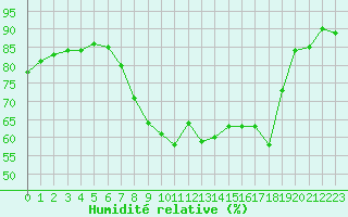 Courbe de l'humidit relative pour Deauville (14)