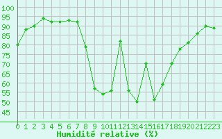 Courbe de l'humidit relative pour Luedenscheid