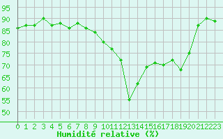 Courbe de l'humidit relative pour Troyes (10)
