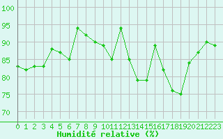 Courbe de l'humidit relative pour Guret Grancher (23)