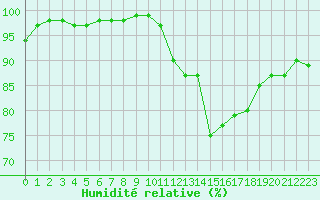 Courbe de l'humidit relative pour Chlons-en-Champagne (51)