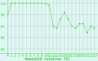 Courbe de l'humidit relative pour Temelin