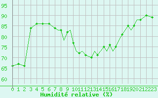 Courbe de l'humidit relative pour Gibraltar (UK)