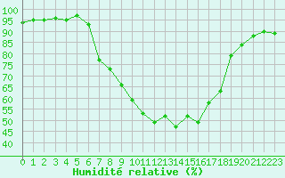 Courbe de l'humidit relative pour Veilsdorf