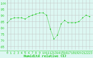 Courbe de l'humidit relative pour Pointe de Chassiron (17)