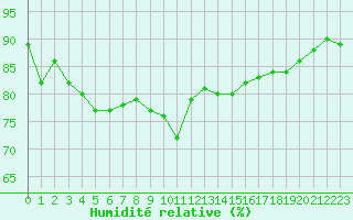 Courbe de l'humidit relative pour Ile Rousse (2B)