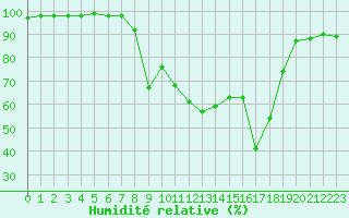 Courbe de l'humidit relative pour Les Charbonnires (Sw)