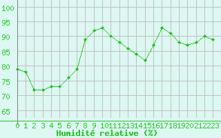 Courbe de l'humidit relative pour Trelly (50)