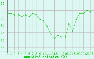 Courbe de l'humidit relative pour Montpellier (34)