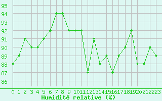 Courbe de l'humidit relative pour Recoules de Fumas (48)