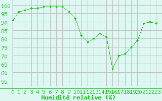 Courbe de l'humidit relative pour Hano