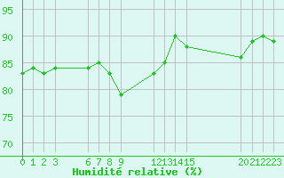 Courbe de l'humidit relative pour Saint-Haon (43)