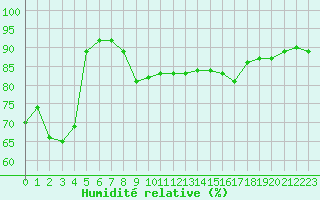 Courbe de l'humidit relative pour Boulogne (62)