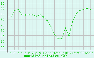 Courbe de l'humidit relative pour Avila - La Colilla (Esp)
