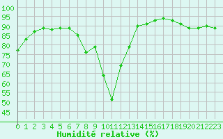 Courbe de l'humidit relative pour Kaisersbach-Cronhuette