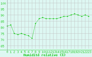 Courbe de l'humidit relative pour Haegen (67)