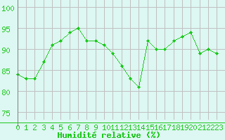 Courbe de l'humidit relative pour Chartres (28)