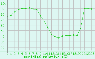 Courbe de l'humidit relative pour Pau (64)