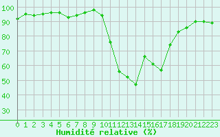 Courbe de l'humidit relative pour Anglars St-Flix(12)