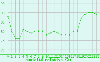 Courbe de l'humidit relative pour Coburg