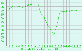 Courbe de l'humidit relative pour Chteaudun (28)