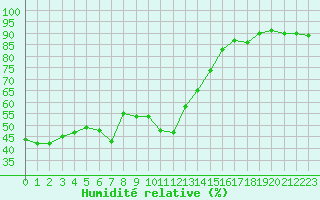 Courbe de l'humidit relative pour Salzburg / Freisaal
