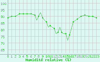 Courbe de l'humidit relative pour Casement Aerodrome