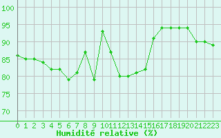 Courbe de l'humidit relative pour Nice (06)