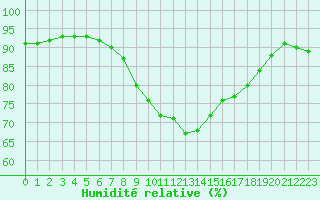 Courbe de l'humidit relative pour Kajaani Petaisenniska