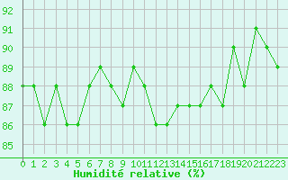 Courbe de l'humidit relative pour Saclas (91)