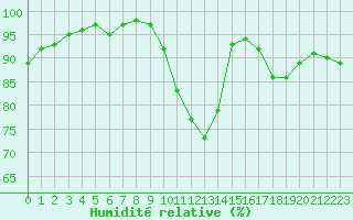 Courbe de l'humidit relative pour Tours (37)