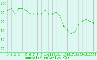 Courbe de l'humidit relative pour Miribel-les-Echelles (38)