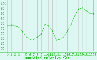 Courbe de l'humidit relative pour Belfort-Dorans (90)