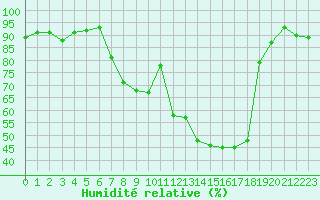 Courbe de l'humidit relative pour Leibstadt