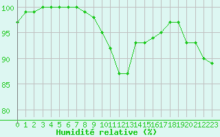 Courbe de l'humidit relative pour Teterow