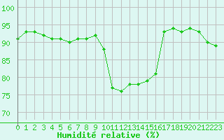 Courbe de l'humidit relative pour Abbeville (80)
