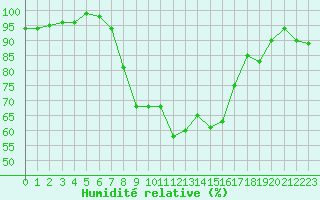 Courbe de l'humidit relative pour Rheinfelden