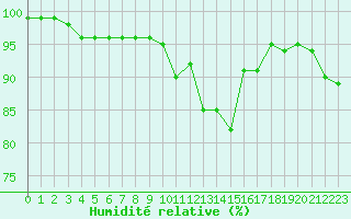 Courbe de l'humidit relative pour Laval (53)