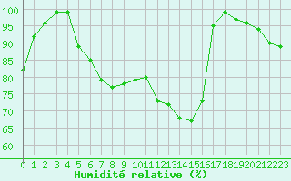 Courbe de l'humidit relative pour Kleine-Brogel (Be)