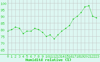 Courbe de l'humidit relative pour Ouessant (29)