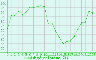 Courbe de l'humidit relative pour Ruffiac (47)