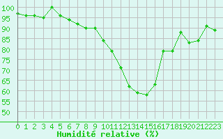 Courbe de l'humidit relative pour Koppigen
