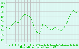 Courbe de l'humidit relative pour Chlons-en-Champagne (51)