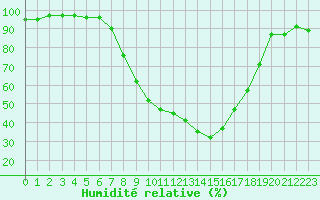 Courbe de l'humidit relative pour Wynau