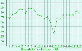Courbe de l'humidit relative pour Tours (37)