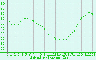 Courbe de l'humidit relative pour Leiser Berge