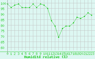 Courbe de l'humidit relative pour Cernay-la-Ville (78)