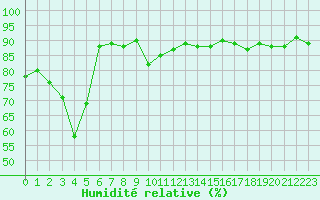 Courbe de l'humidit relative pour Lans-en-Vercors (38)