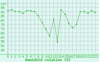 Courbe de l'humidit relative pour Nancy - Ochey (54)