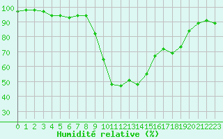 Courbe de l'humidit relative pour Nieuw Beerta Aws